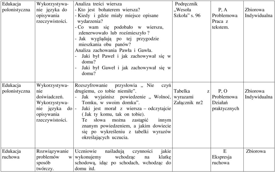 - Jaki był Gaweł i jak zachowywał się w domu? Podręcznik Wesoła Szkoła s. 96 P, A Praca z tekstem. doświadczeń. języka do opisywania rzeczywistości.