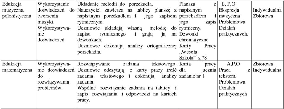 zapisu rytmicznego i grają ją na Dzwonki dzwonkach. chromatyczne Uczniowie dokonują analizy ortograficznej Karty Pracy porzekadła. Wesoła Szkoła s.78 Rozwiązywanie zadania tekstowego.