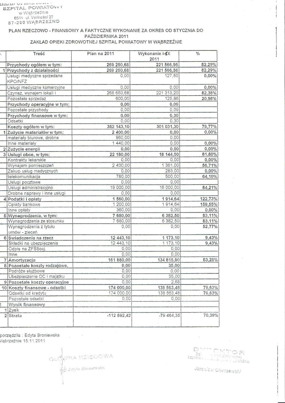 Wykonane HfX 2011 Przychody ogółem w tym: 269 250,68 221 566,95 82,29% 1 Przychody z dzałalnośc 269 250,68 221 566,56 82,29% Usług medyczne sprzedane 0,00 127,50 0,00% KPO/NFZ Usług medyczne