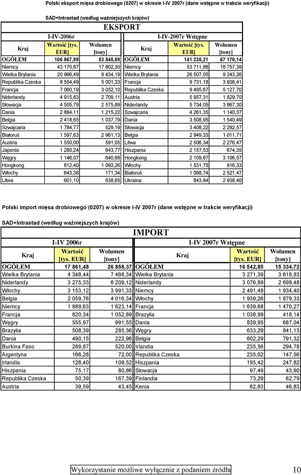 Wolumen Kraj EUR] [tony] EUR] [tony] OGÓŁEM 106 867,99 53 545,69 OGÓŁEM 141 235,21 67 170,14 Niemcy 43 170,67 17 802,30 Niemcy 53 711,88 18 757,39 Wielka Brytania 20 966,49 8 434,19 Wielka Brytania