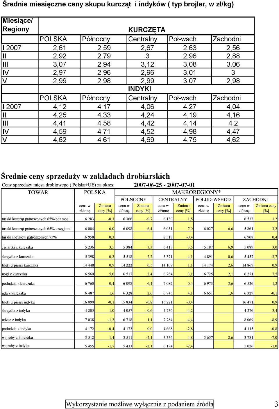 4,41 4,58 4,42 4,14 4,2 IV 4,59 4,71 4,52 4,98 4,47 V 4,62 4,61 4,69 4,75 4,62 Średnie ceny sprzedaży w zakładach drobiarskich Ceny sprzedaży mięsa drobiowego ( Polska+UE) za okres: 06-25 - 07-01