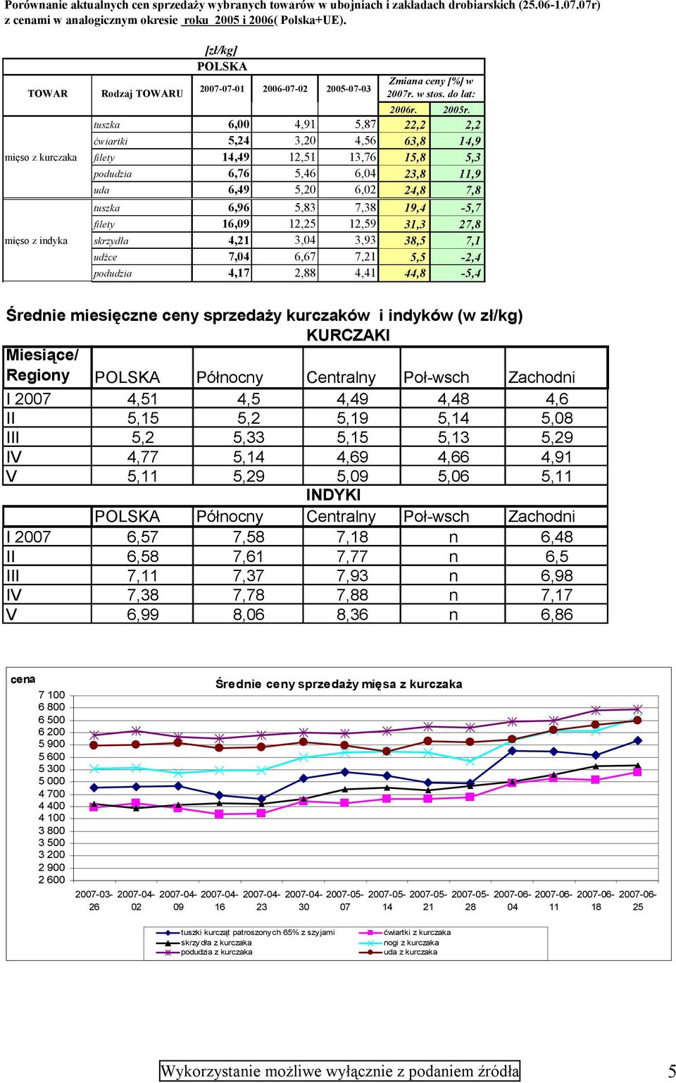 do lat: tuszka 6,00 4,91 5,87 22,2 2,2 ćwiartki 5,24 3,20 4,56 63,8 14,9 mięso z kurczaka filety 14,49 12,51 13,76 15,8 5,3 podudzia 6,76 5,46 6,04 23,8 11,9 uda 6,49 5,20 6,02 24,8 7,8 tuszka 6,96