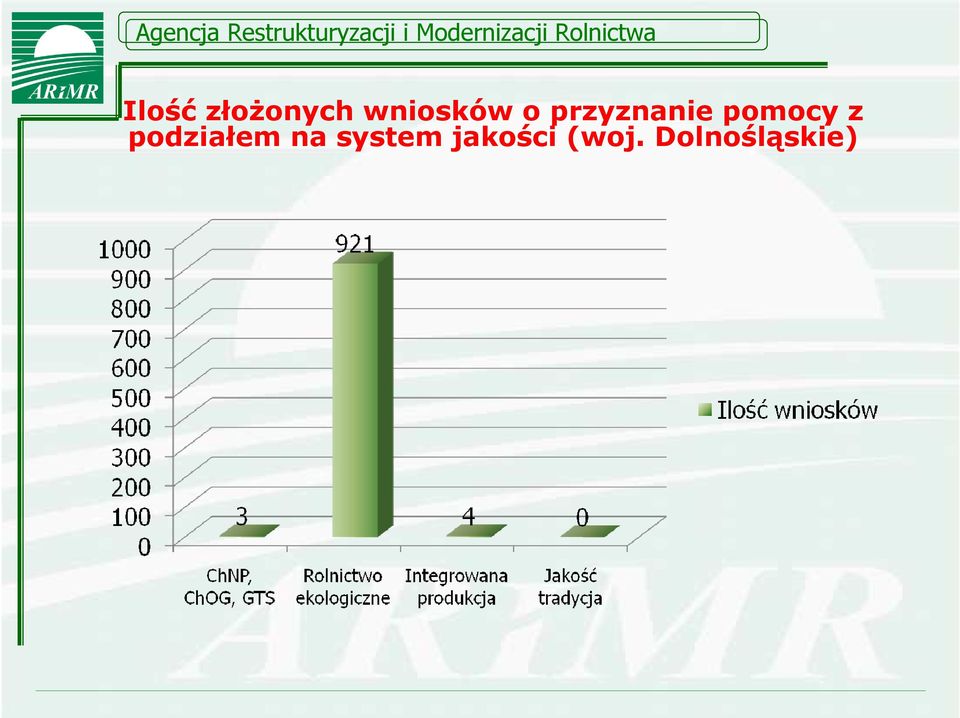 pomocy z podziałem na