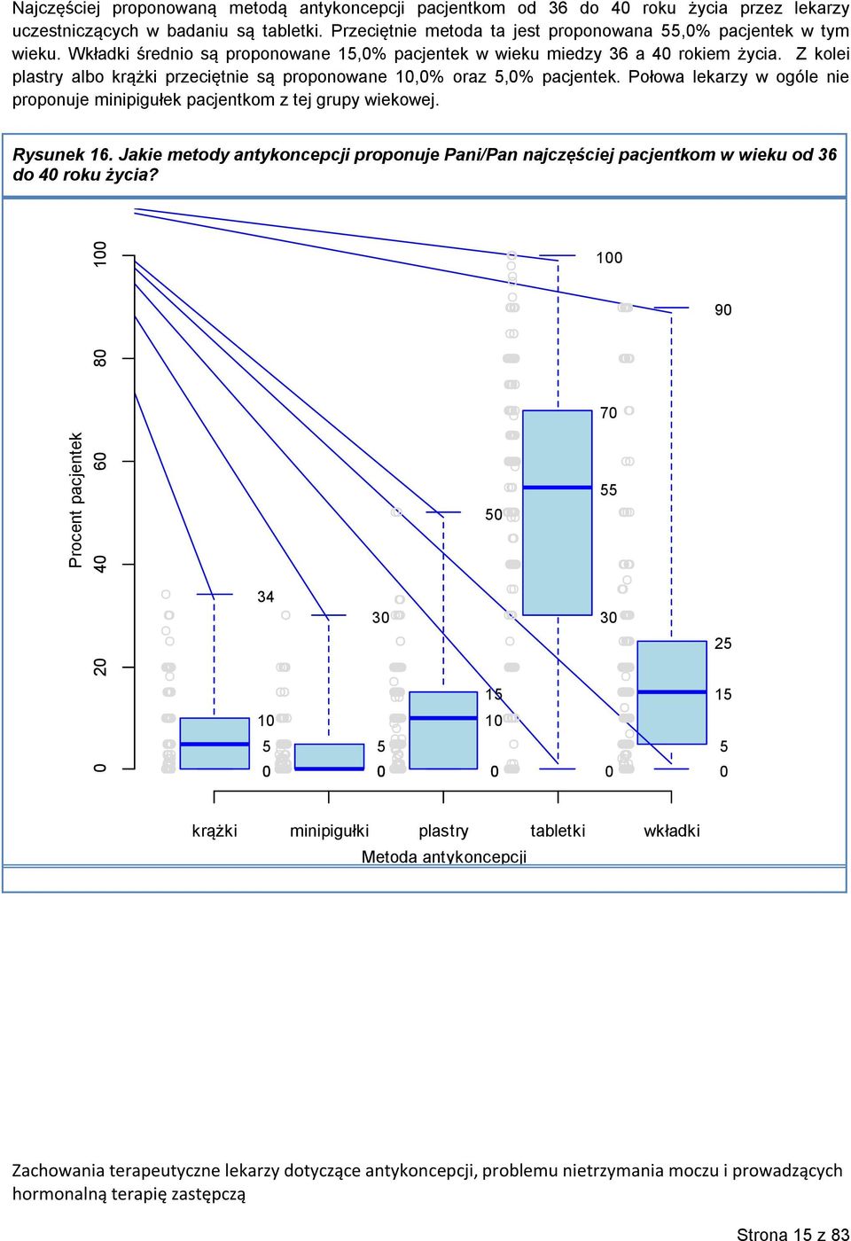 Z kolei plastry albo krążki przeciętnie są proponowane 1,% oraz 5,% pacjentek. Połowa lekarzy w ogóle nie proponuje minipigułek pacjentkom z tej grupy wiekowej. Rysunek 16.