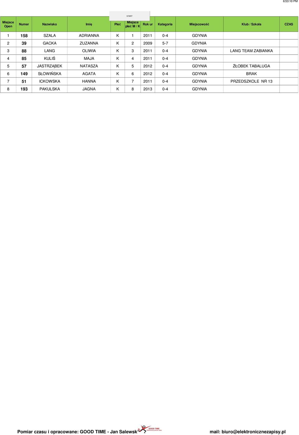 JASTRZĄBEK NATASZA K 5 2012 0-4 GDYNIA ŻŁOBEK TABALUGA 6 149 SŁOWIŃSKA AGATA K 6 2012 0-4