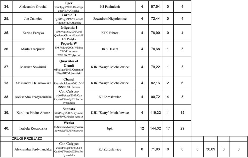 /2000/graf Quidam/Glazura/Lando/P L/K.Partyka Pogoria W kl/sp/siwa/2006/wiking "W"/Princessa- W/PL/W.Wojtyczka Quarzitos of Granit wł/hol/gn/2003/quantum/ Elisa/DE/M.Sowiński Chanel kl/t.