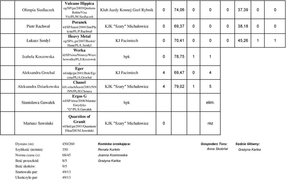 koszowsk a Eger wł/mlp/gn/2001/bok/egz ema/pl/a.grochal Chanel kl/t.szlach/kaszt/2001/nn /NN/PL/H.Chmura Ergos G wł/sp/siwa/2008/maram/ Eurydyka "G"/PL/S.