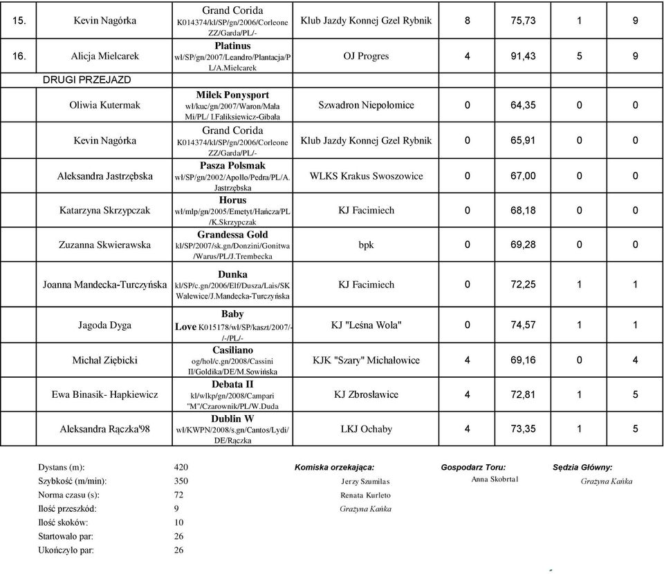 Hapkiewicz Aleksandra Rączka'98 Grand Corida K014374/kl/SP/gn/2006/Corleone ZZ/Garda/PL/- Platinus wł/sp/gn/2007/leandro/plantacja/p L/A.Mielcarek Miłek Ponysport wł/kuc/gn/2007/waron/mała Mi/PL/ I.