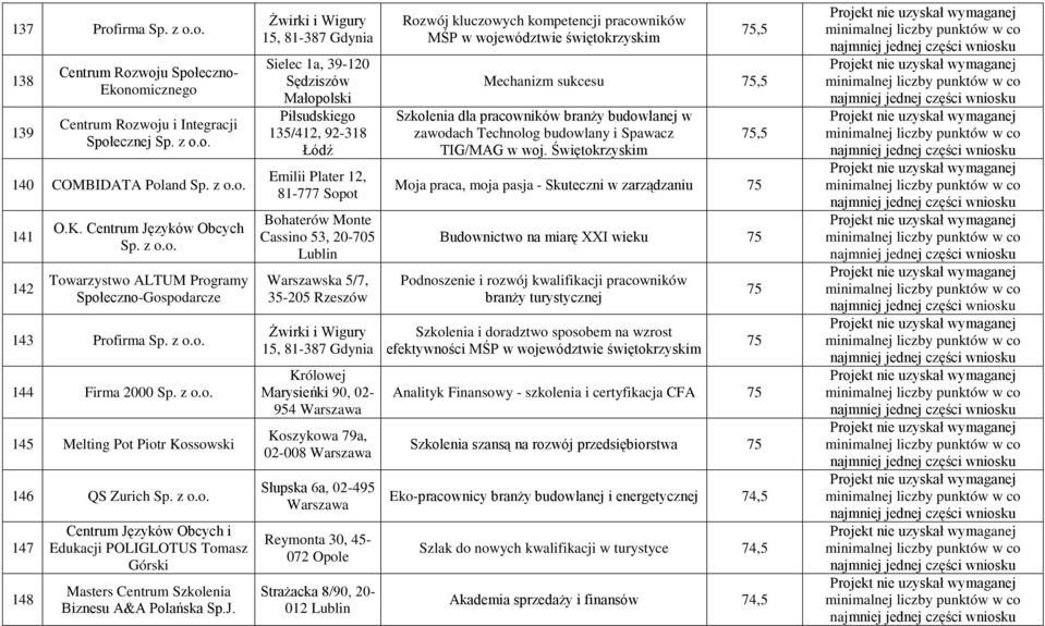 J. Żwirki i Wigury 15, 81-387 Gdynia Sielec 1a, 39-12 Sędziszów Małopolski Piłsudskiego 135/412, 92-318 Łódź Emilii Plater 12, 81-777 Sopot Bohaterów Monte Cassino 53, 2-75 Lublin Warszawska 5/7,