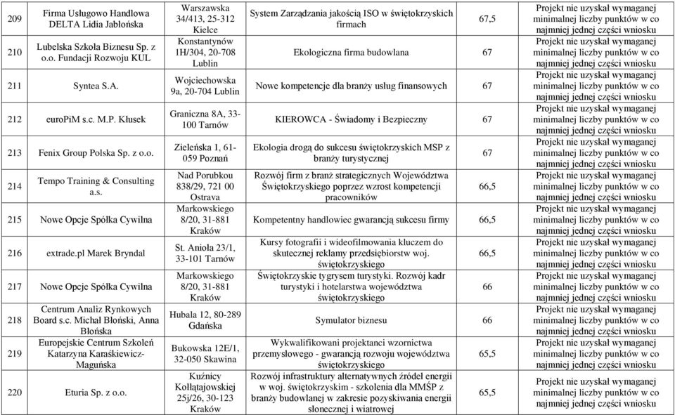 z o.o. Warszawska 34/413, 25-312 Kielce Konstantynów 1H/34, 2-78 Lublin Wojciechowska 9a, 2-74 Lublin Graniczna 8A, 33-1 Tarnów Zieleńska 1, 61-59 Poznań Nad Porubkou 838/29, 721 Ostrava Markowskiego