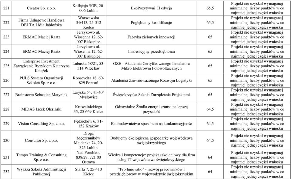 o. 222 Firma Usługowo Handlowa DELTA Lidia Jabłońska 223 ERMAC Maciej Raatz 224 ERMAC Maciej Raatz 225 226 Enterprise Investment Zarządzanie Ryzykiem Katarzyna Książek PULS System Organizacji Szkoleń