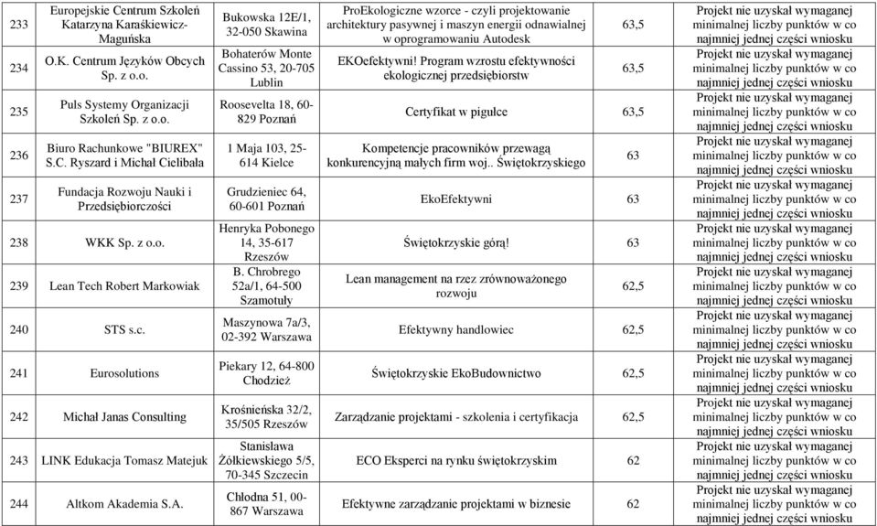 tkom Akademia S.A. Bukowska 12E/1, 32-5 Skawina Bohaterów Monte Cassino 53, 2-75 Lublin Roosevelta 18, 6-829 Poznań 1 Maja 13, 25-614 Kielce Grudzieniec 64, 6-61 Poznań Henryka Pobonego 14, 35-617 Rzeszów B.