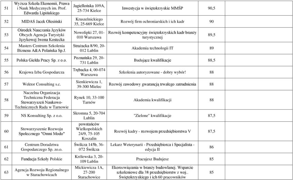 z o.o. 56 Krajowa Izba Gospodarcza 57 Wektor Consulting s.c. 58 Naczelna Organizacja Techniczna Federacja Stowarzyszeń Naukowo- Technicznych Rada w Tarnowie 59 NS Konsulting Sp. z o.o. 6 61 Stowarzyszenie Rozwoju Społecznego "Omni Modo" Centrum Doradztwa Gospodarczego Sp.