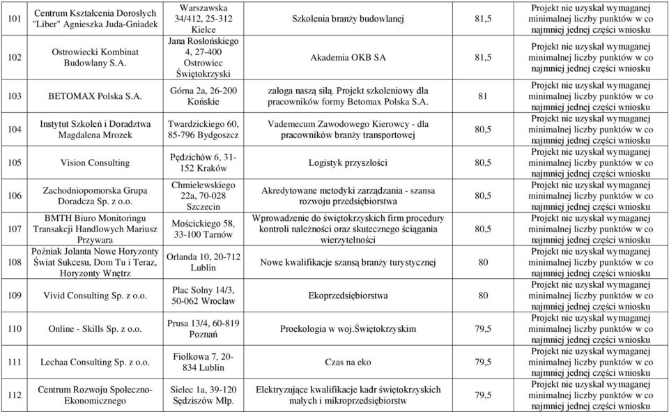 z o.o. 111 Lechaa Consulting Sp. z o.o. 112 Centrum Rozwoju Społeczno- Ekonomicznego Warszawska 34/412, 25-312 Kielce Jana Rosłońskiego 4, 27-4 Ostrowiec Świętokrzyski Górna 2a, 26-2 Końskie