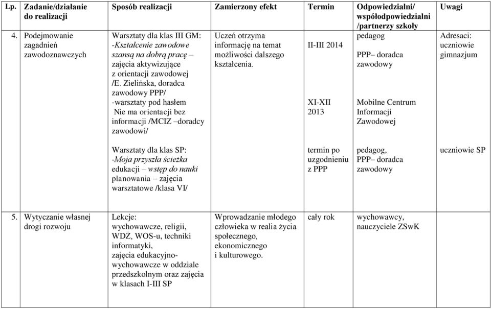 II-III 2014 XI-XII 2013 Mobilne Centrum Informacji Zawodowej Adresaci: gimnazjum Warsztaty dla klas SP: -Moja przyszła ścieżka edukacji wstęp do nauki planowania zajęcia warsztatowe /klasa VI/ termin