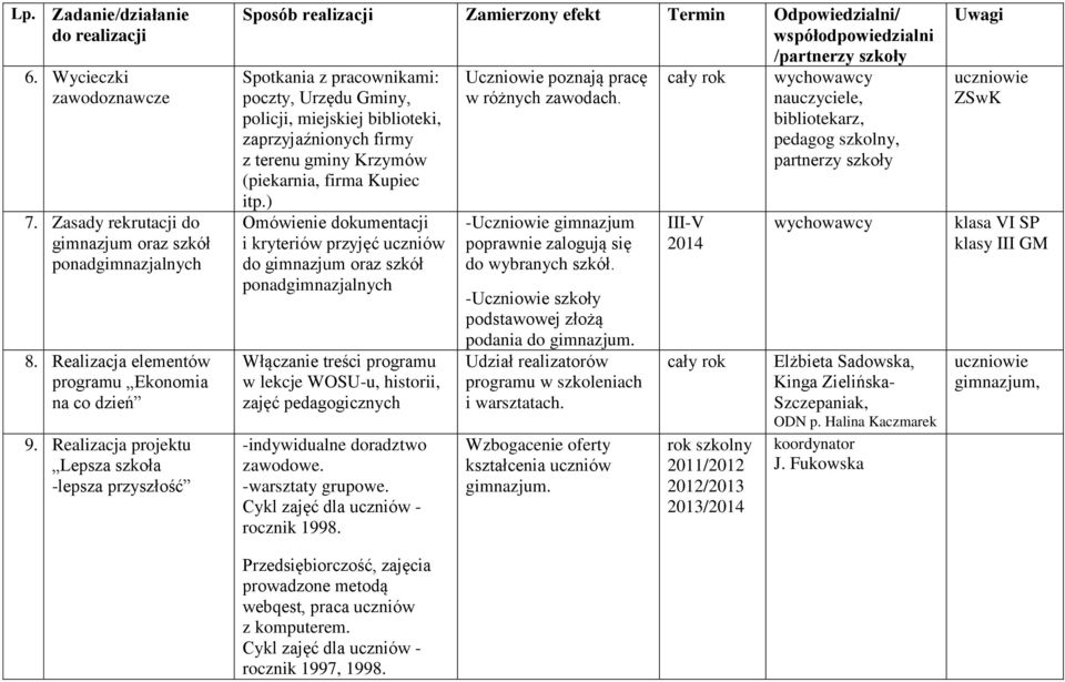 Kupiec itp.) Omówienie dokumentacji i kryteriów przyjęć uczniów do gimnazjum oraz szkół Włączanie treści programu w lekcje WOSU-u, historii, zajęć icznych -indywidualne doradztwo zawodowe.