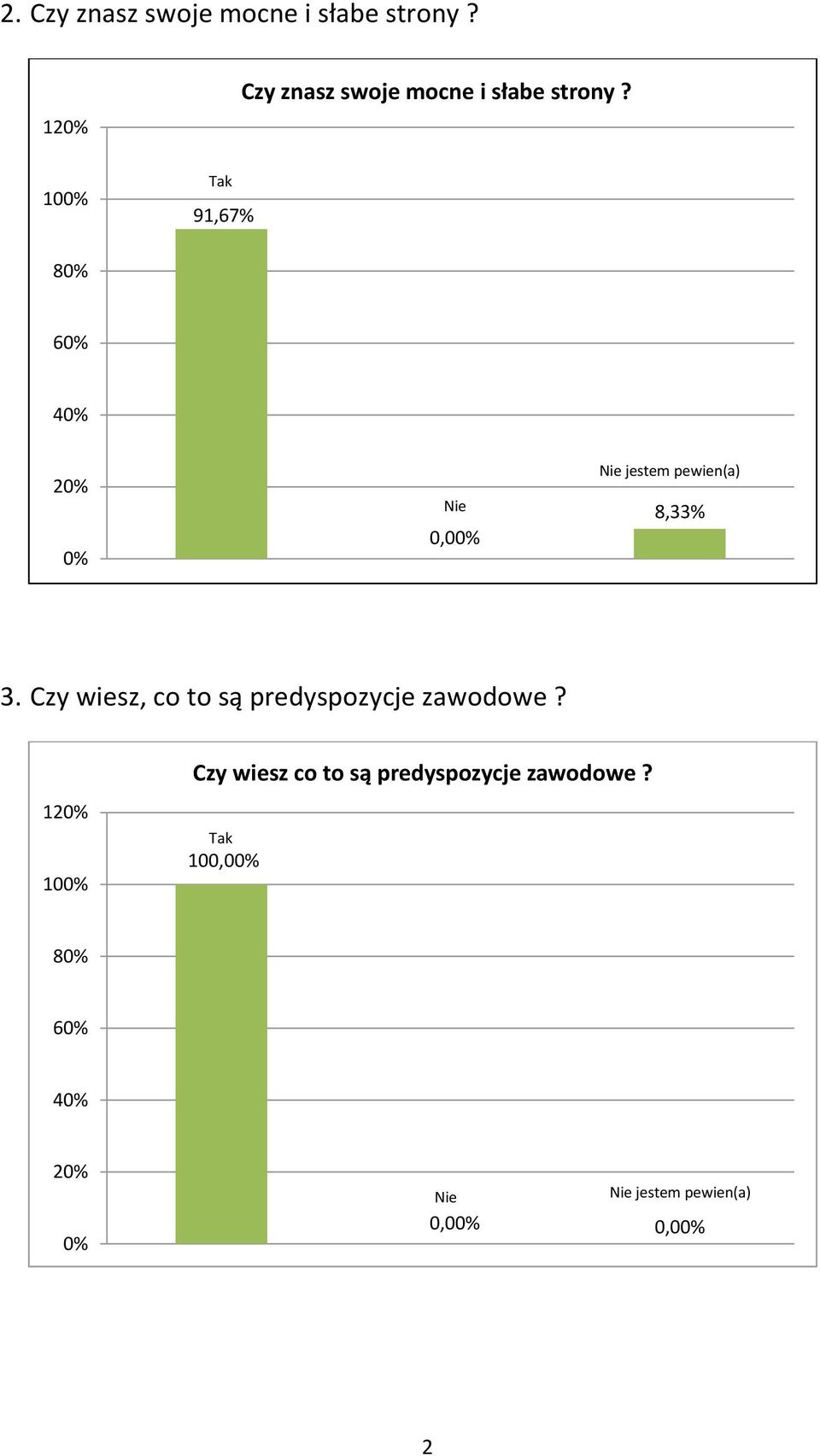 8 6 4 2 0,0 jestem pewien(a) 8,33% 3.