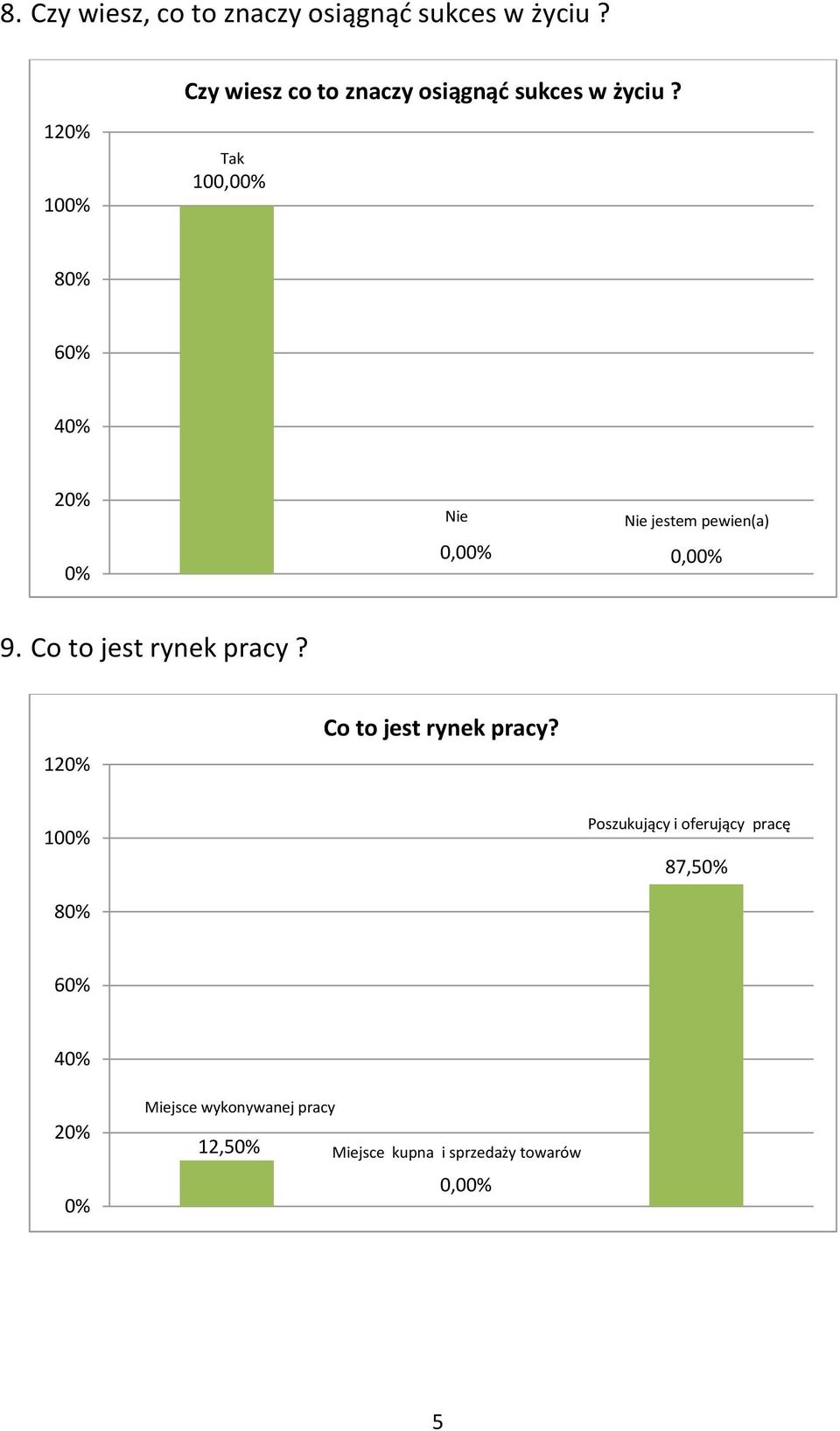 100,0 8 6 4 2 jestem pewien(a) 0,0 0,0 9. Co to jest rynek pracy?