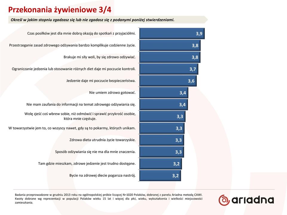 Jedzenie daje mi poczucie bezpieczeństwa. 3,9 3,8 3,8 3,7 3,6 Nie umiem zdrowo gotować. Nie mam zaufania do informacji na temat zdrowego odżywiania się.