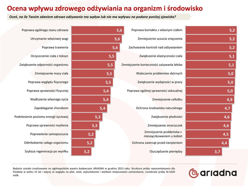 Oczyszczenie ciała z toksyn 5,5 Zwiększenie elastyczności ciała 5,1 Zwiększenie odporności organizmu 5,5 Zmniejszenie konieczności zażywania leków 5,1 Zmniejszenie masy ciała 5,5 Wyleczenie problemów