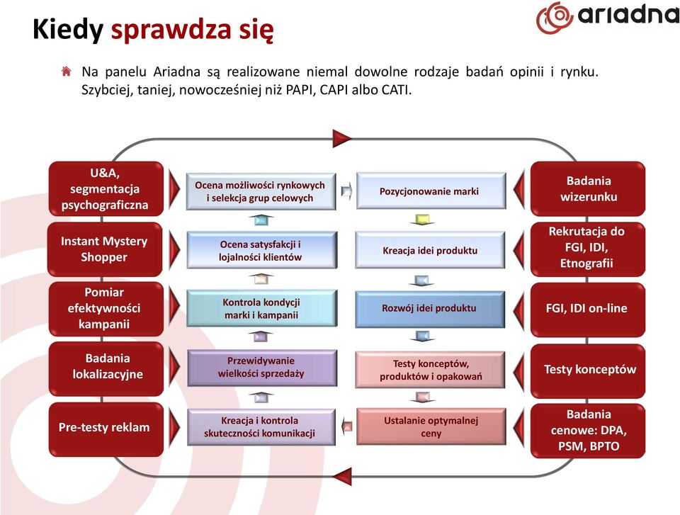 Kreacja idei produktu Rekrutacja do FGI, IDI, Etnografii Pomiar efektywności kampanii Badania lokalizacyjne Kontrola kondycji marki i kampanii Rozwój idei produktu Badania, które prowadzą do