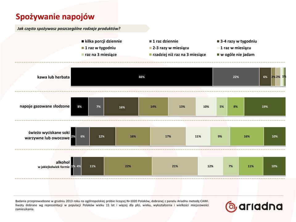 w miesiącu raz na 3 miesiące rzadziej niż raz na 3 miesiące w ogóle nie jadam kawa lub herbata 6 2