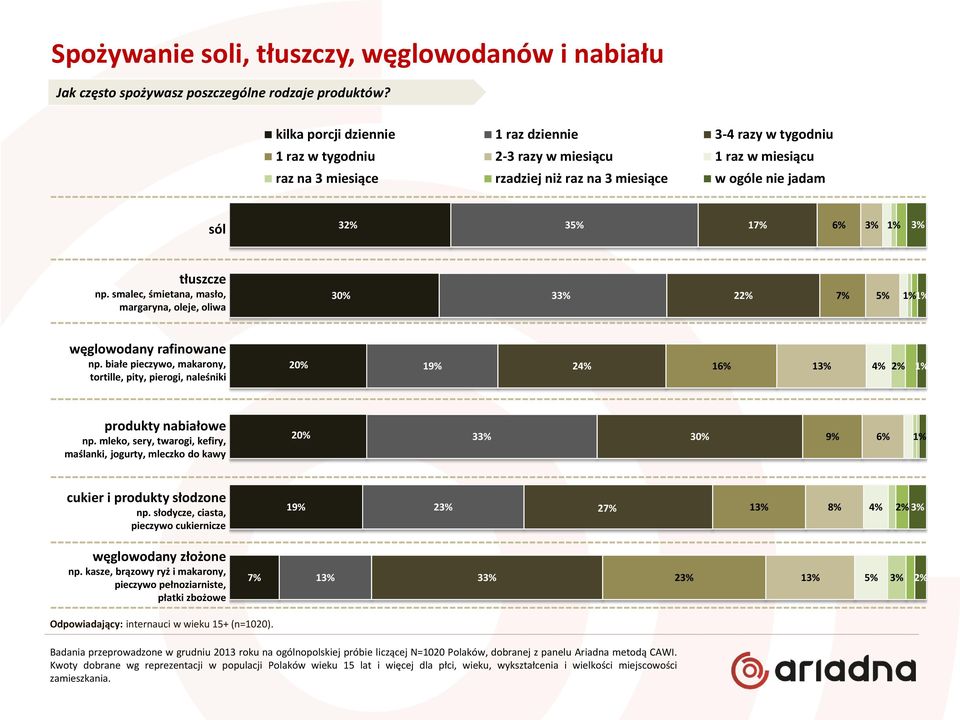 np. smalec, śmietana, masło, margaryna, oleje, oliwa 30% 3 2 1% 1% węglowodany rafinowane np. białe pieczywo, makarony, tortille, pity, pierogi, naleśniki 20% 19% 2 1 1 1% produkty nabiałowe np.