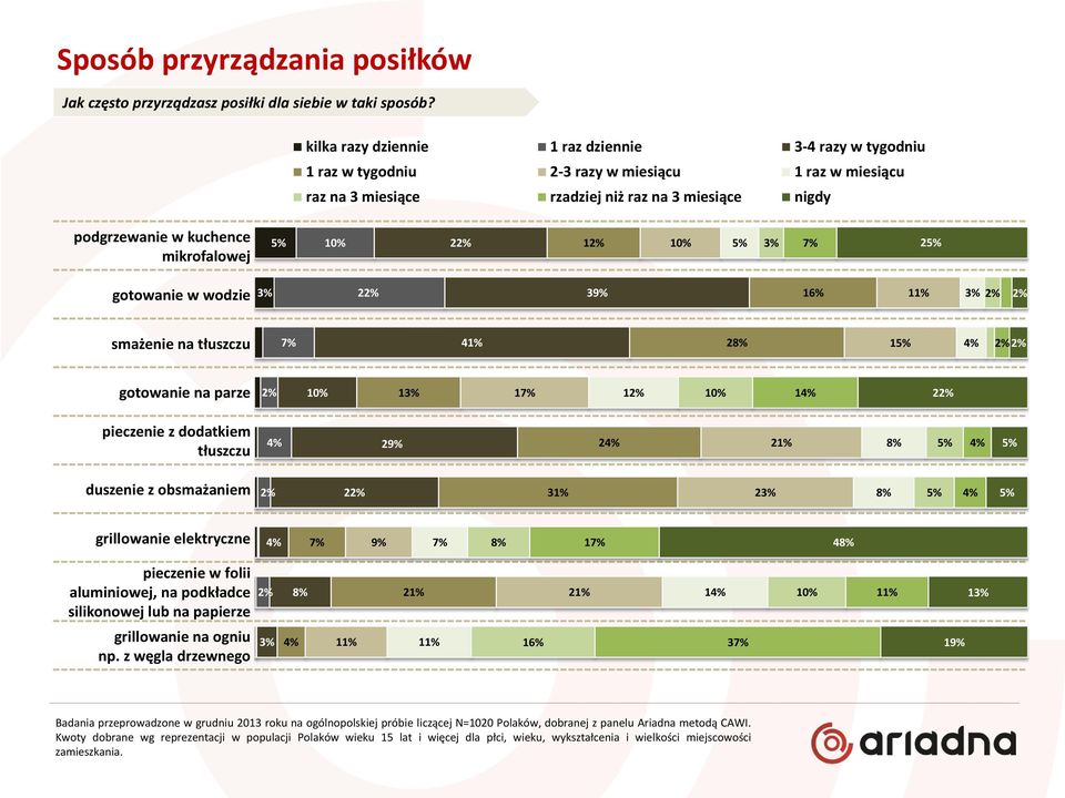 miesiące nigdy podgrzewanie w kuchence mikrofalowej 2 2 gotowanie w wodzie 2 39% 1 smażenie na tłuszczu 41% 2 1 gotowanie na parze 1 1 1 2 pieczenie z