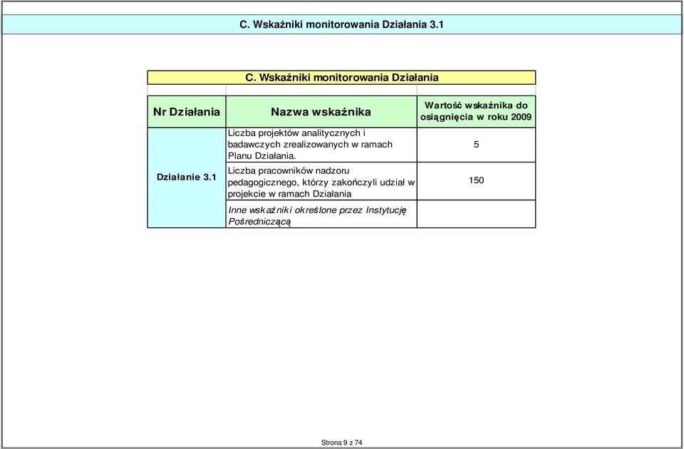 Liczba pracowników nadzoru pedagogicznego, którzy zakończyli udział w projekcie w ramach Działania Inne