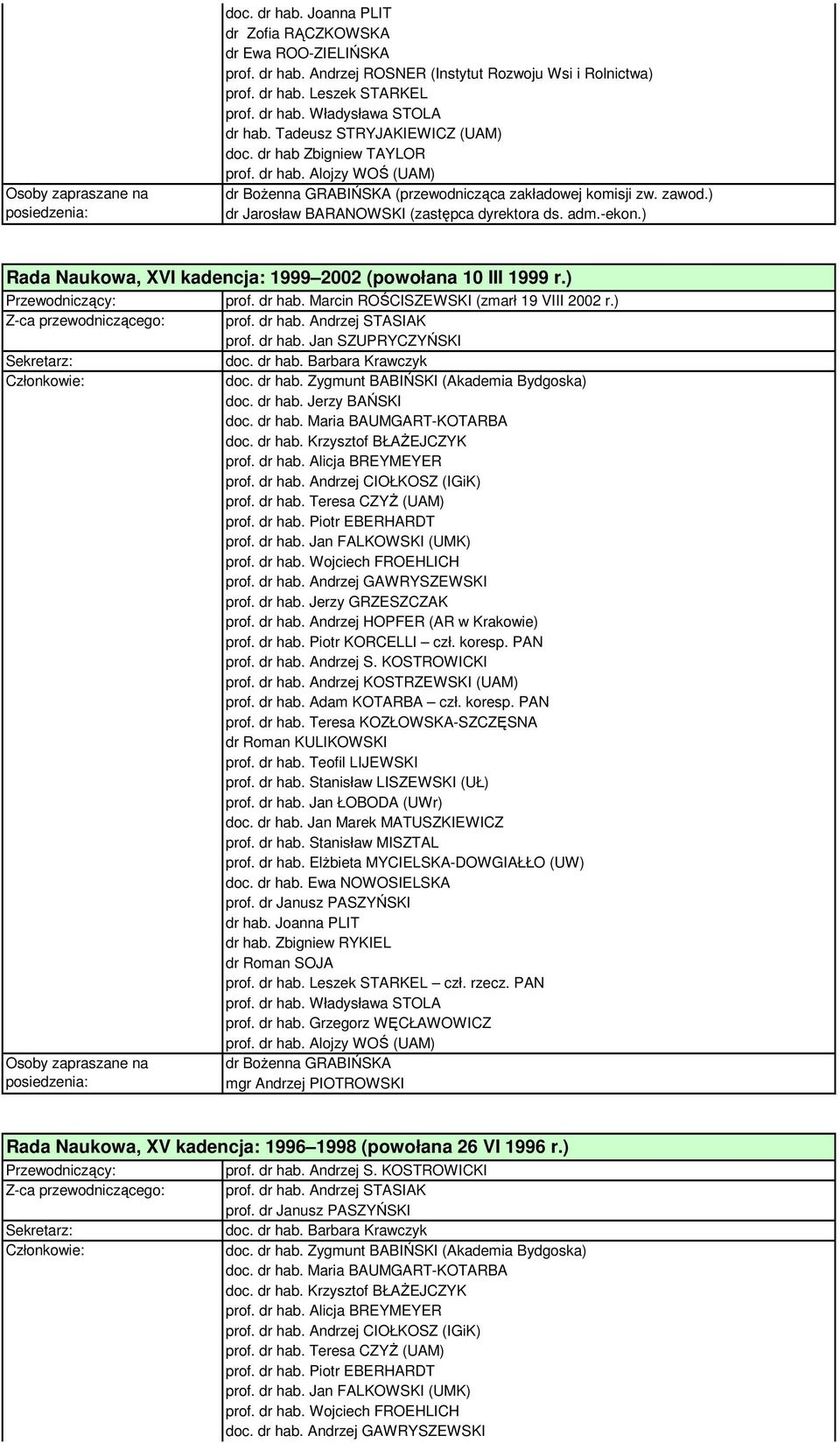 ) dr Jarosław BARANOWSKI (zastępca dyrektora ds. adm.-ekon.) Rada Naukowa, XVI kadencja: 1999 2002 (powołana 10 III 1999 r.) (zmarł 19 VIII 2002 r.) Z-ca przewodniczącego: doc. dr hab.