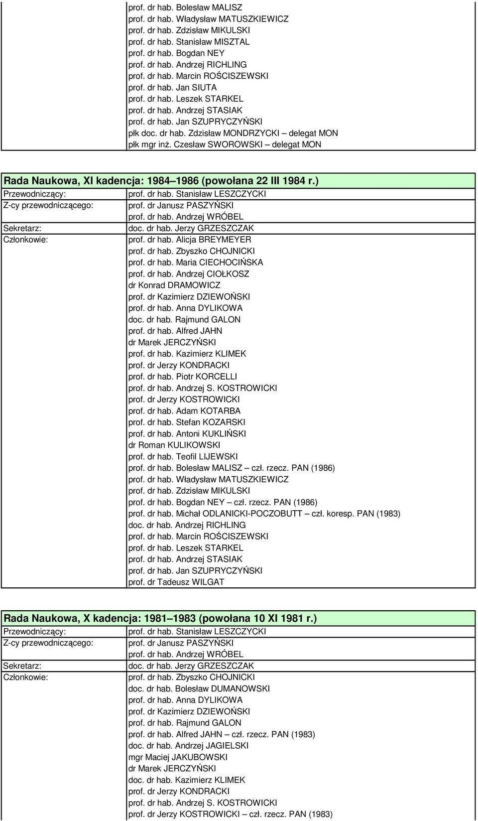 dr hab. Rajmund GALON prof. dr hab. Kazimierz KLIMEK prof. dr hab. Piotr KORCELLI prof. dr hab. Bolesław MALISZ czł. rzecz. PAN (1986) prof. dr hab. Zdzisław MIKULSKI prof. dr hab. Bogdan NEY czł.