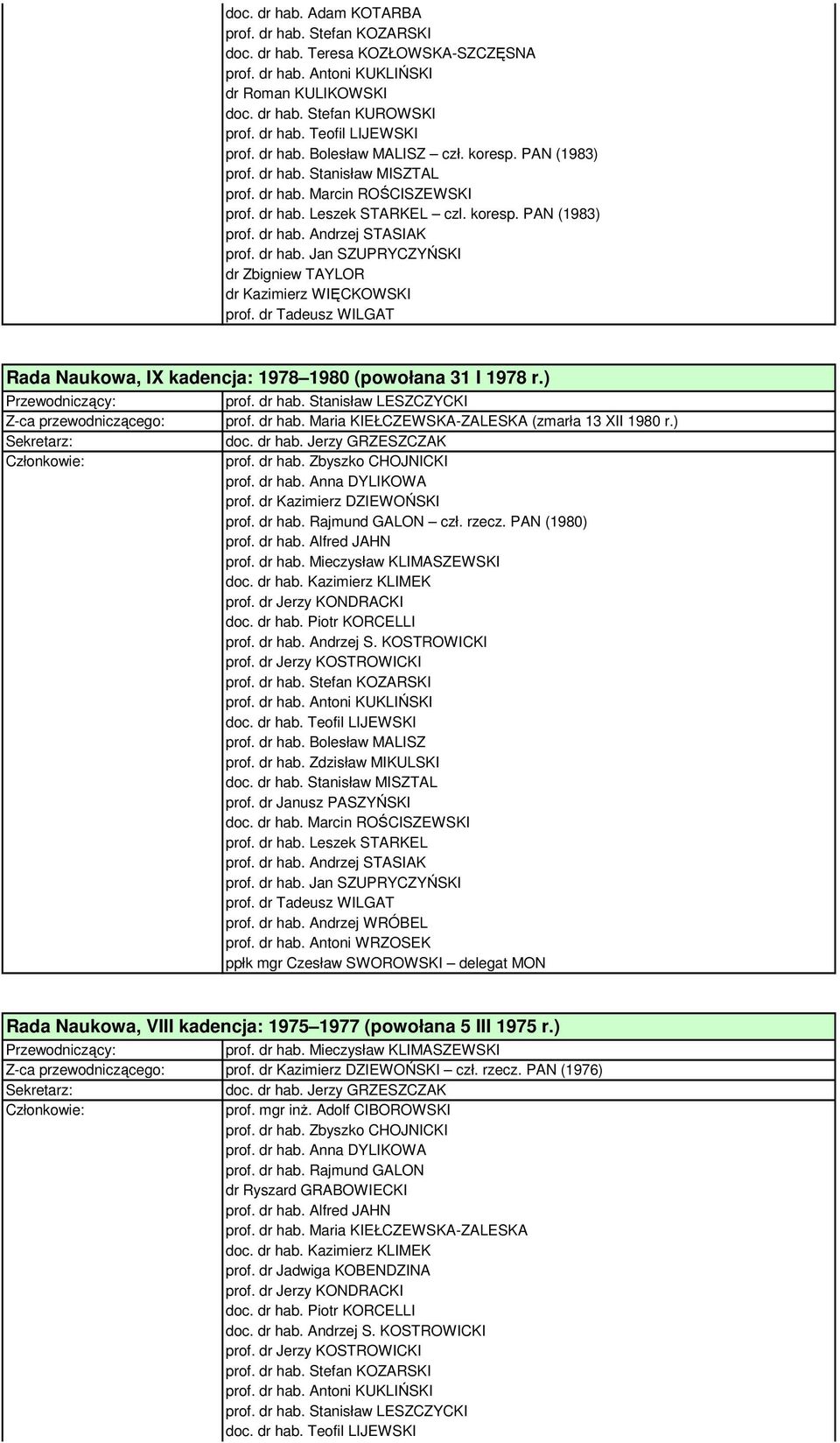 PAN (1980) doc. dr hab. Kazimierz KLIMEK doc. dr hab. Piotr KORCELLI prof. dr hab. Bolesław MALISZ prof. dr hab. Zdzisław MIKULSKI doc. dr hab. Stanisław MISZTAL doc. dr hab. Marcin ROŚCISZEWSKI ppłk mgr Czesław SWOROWSKI delegat MON Rada Naukowa, VIII kadencja: 1975 1977 (powołana 5 III 1975 r.