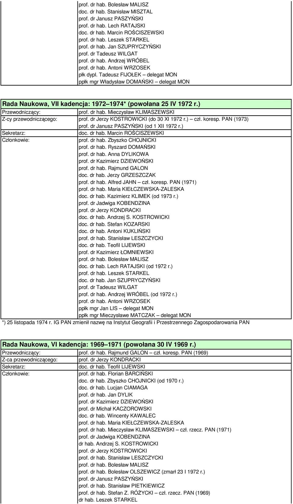 PAN (1973) (od 1 XII 1972 r.) doc. dr hab. Marcin ROŚCISZEWSKI prof. dr hab. Ryszard DOMAŃSKI czł. koresp. PAN (1971) doc. dr hab. Kazimierz KLIMEK (od 1973 r.) doc. dr hab. Andrzej S.