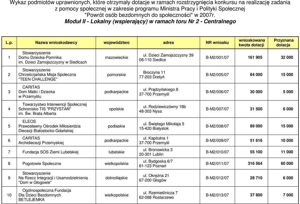 Dzieci Zamojszczyzny w Siedlcach Chrześcijańska Misja Społeczna "TEEN CHALLENGE" CARITAS Dom Matki i Dziecka w Przemyślu Towarzystwo Interwencji Społecznej Schronisko TIS "PRZYSTAŃ" im. Św.