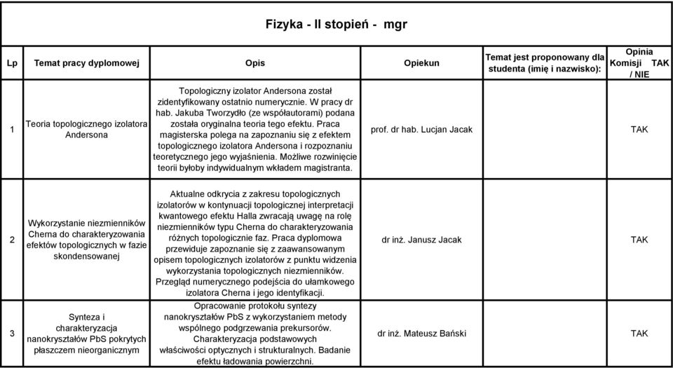 Praca magisterska polega na zapoznaniu się z efektem topologicznego izolatora Andersona i rozpoznaniu teoretycznego jego wyjaśnienia.