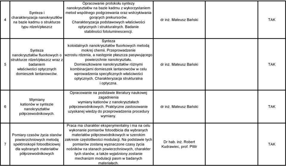 Mateusz Bański 5 Synteza nanokryształów fluorkowych o strukturze rdzeń/płaszcz wraz z badaniem właściwości optycznych domieszek lantanowców.