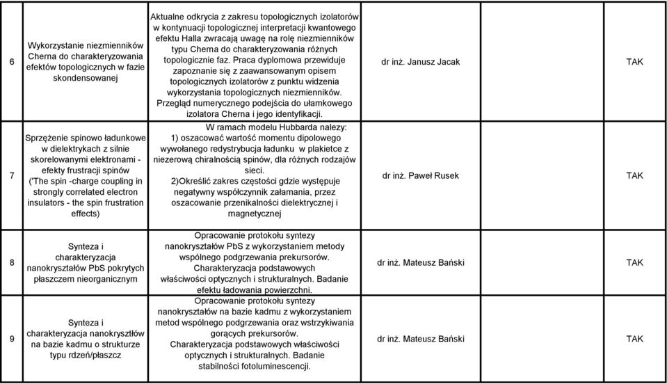 Praca dyplomowa przewiduje zapoznanie się z zaawansowanym opisem topologicznych izolatorów z punktu widzenia wykorzystania topologicznych niezmienników.