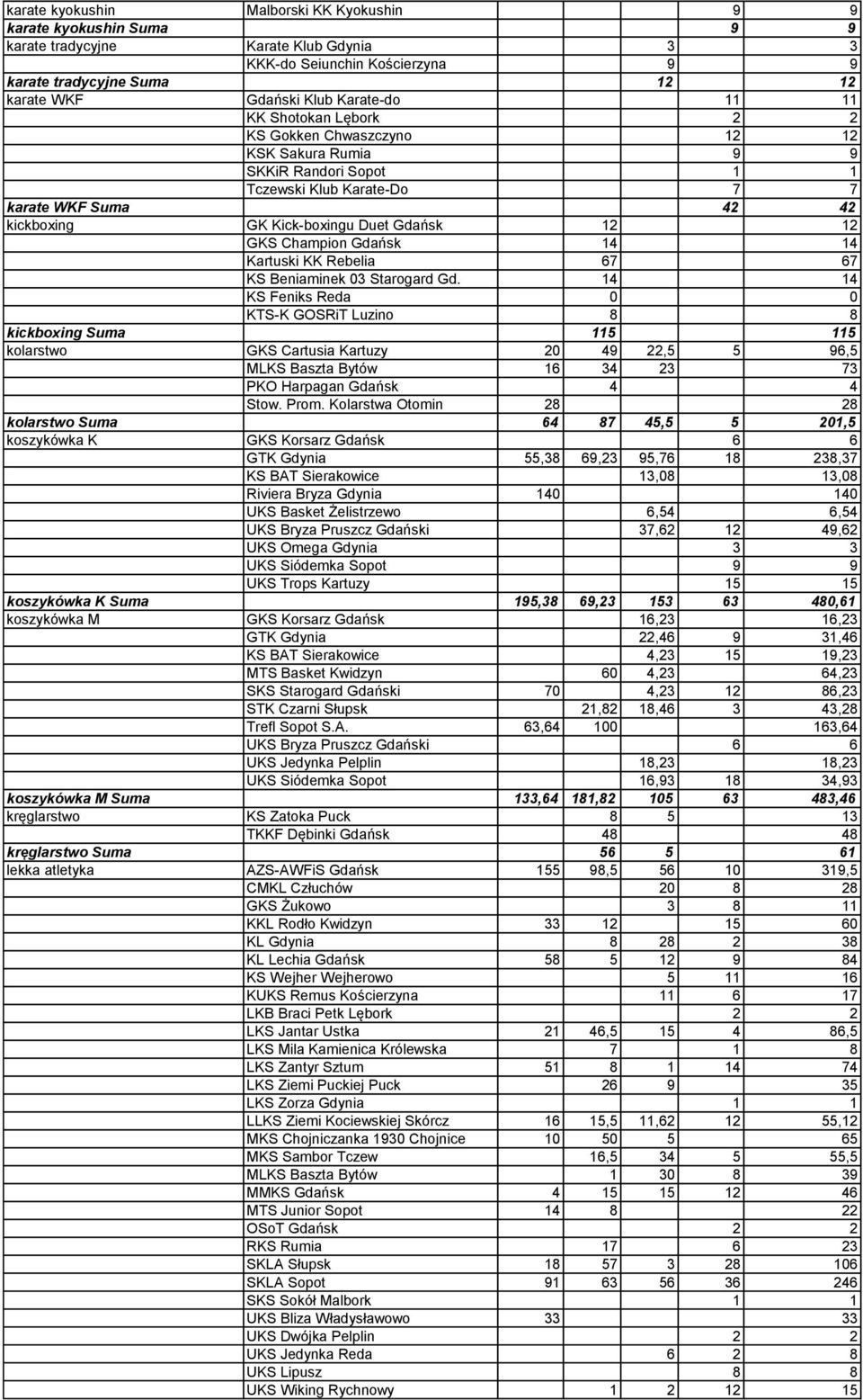 Gdańsk 12 12 GKS Champion Gdańsk 14 14 Kartuski KK Rebelia 67 67 KS Beniaminek 03 Starogard Gd.