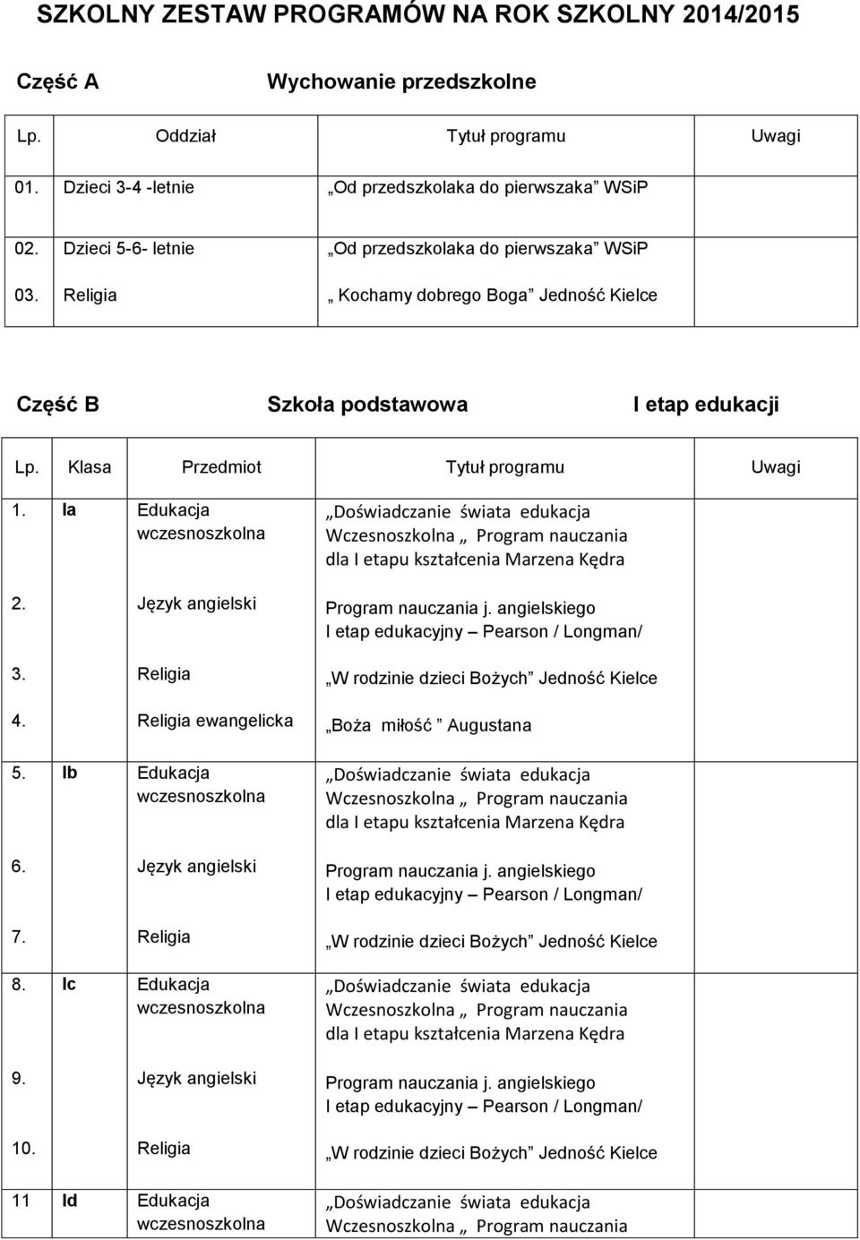 Dzieci 5-6- letnie Od przedszkolaka do pierwszaka WSiP Kochamy dobrego Boga Jedność Kielce Część B Szkoła podstawowa I etap edukacji Lp.