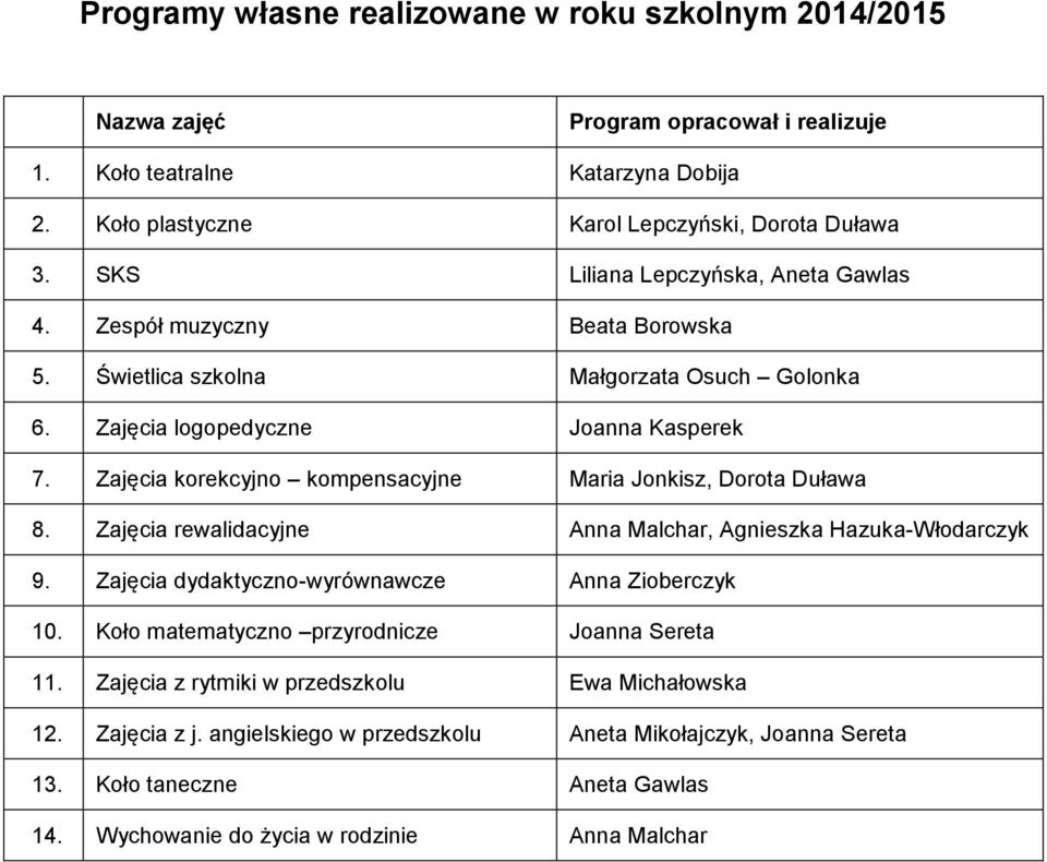 Zajęcia korekcyjno kompensacyjne Maria Jonkisz, Dorota Duława 8. Zajęcia rewalidacyjne Anna Malchar, Agnieszka Hazuka-Włodarczyk 9. Zajęcia dydaktyczno-wyrównawcze Anna Zioberczyk 10.