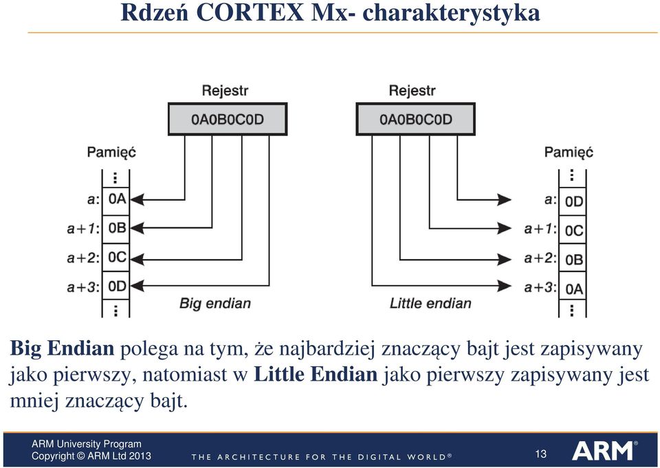 zapisywany jako pierwszy, natomiast w Little