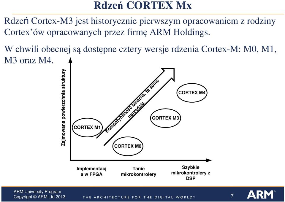 W chwili obecnej są dostępne cztery wersje rdzenia Cortex-M: M0, M1, M3 oraz M4.