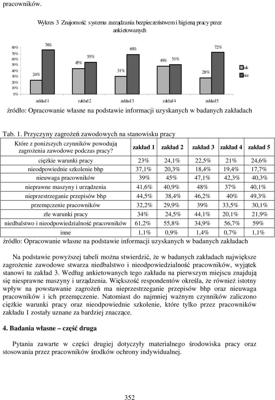 ciężkie warunki pracy 23% 24,1% 22,5% 21% 24,6% nieodpowiednie szkolenie bhp 37,1% 20,3% 18,4% 19,4% 17,7% nieuwaga pracowników 39% 45% 47,1% 42,3% 40,3% nieprawne maszyny i urządzenia 41,6% 40,9%