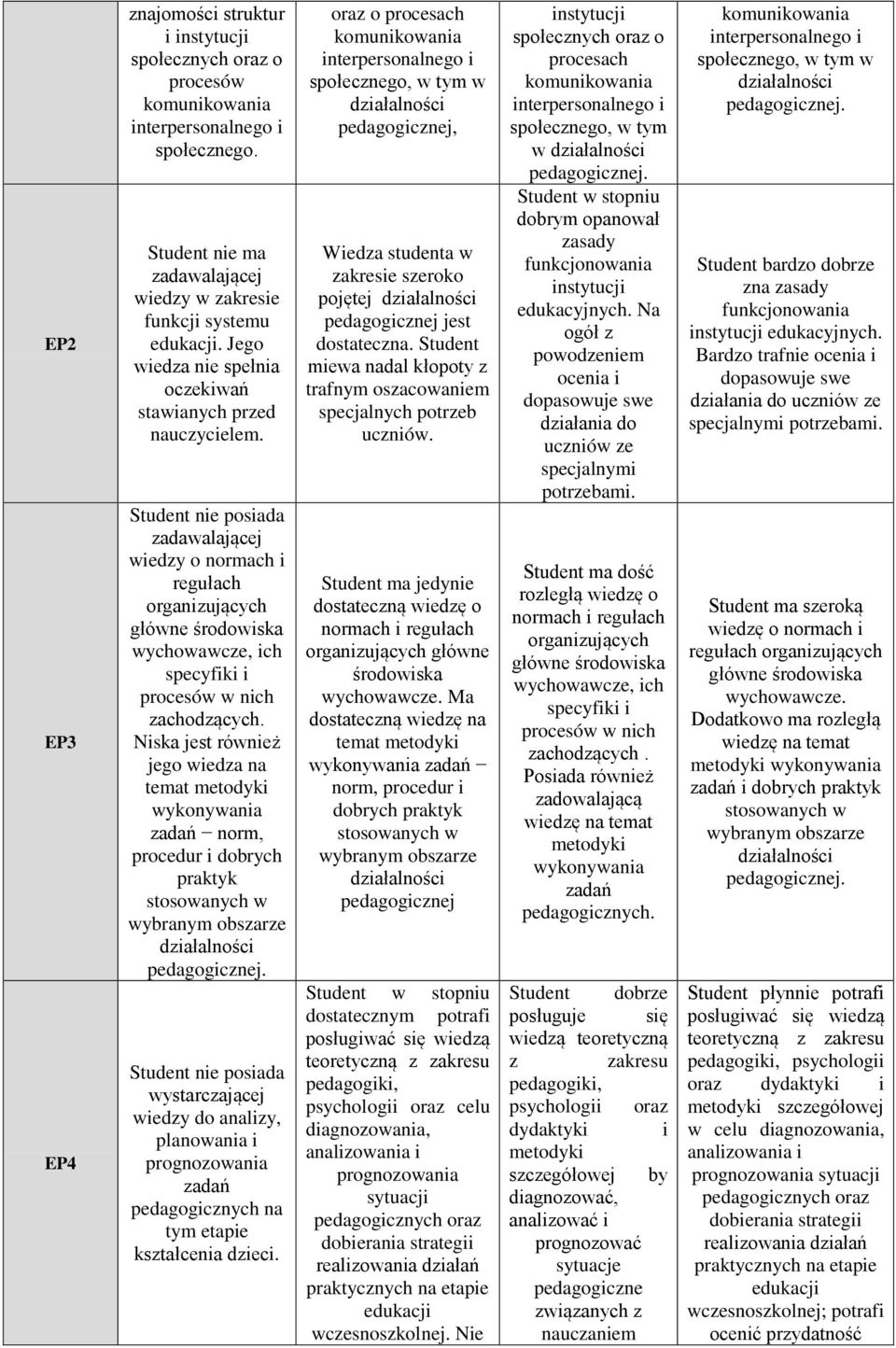 tudent nie posiada zadawalającej wiedzy o normach i regułach organizujących główne środowiska wychowawcze, ich specyfiki i procesów w nich zachodzących.