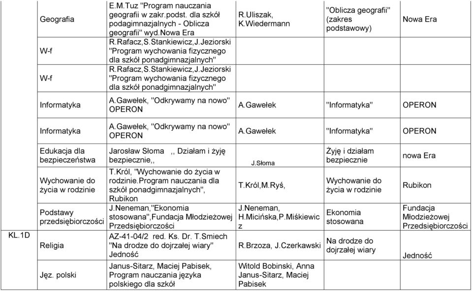 Gawełek, "Odkrywamy na nowo" OPERON A.Gawełek, "Odkrywamy na nowo" OPERON R.Uliszak, K.Wiedermann "Oblicza geografii" (zakres podstawowy) A.Gawełek "Informatyka" OPERON A.