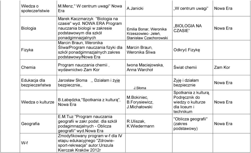 Bonar, Weronika Krzeszowiec- Jeleń, Stanisław Czachorowski Marcin Braun, Weronika Śliwa BIOLOGIA NA CZASIE Odkryć Fizykę Chemia Program nauczania chemii, wydawnictwo Zam Kor Iwona Maciejowska, Anna