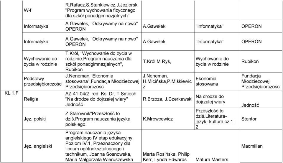 program nauczania dla szkół ponadgimnazjalnych", J.Neneman,"Ekonomia stosowana",fundacja Młodzieżowej Przedsiębiorczości AZ-41-04/2 red. Ks. Dr. T.Smiech "Na drodze do dojrzałej wiary" Z.