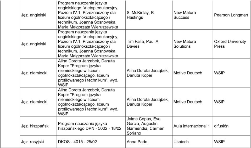 1, Przeznaczony dla liceum ogólnokształcącego i technikum, Joanna Sosnowska, Maria Małgorzata Wieruszewska Alina Dorota Jarząbek, Danuta Koper "Program języka niemieckiego w liceum