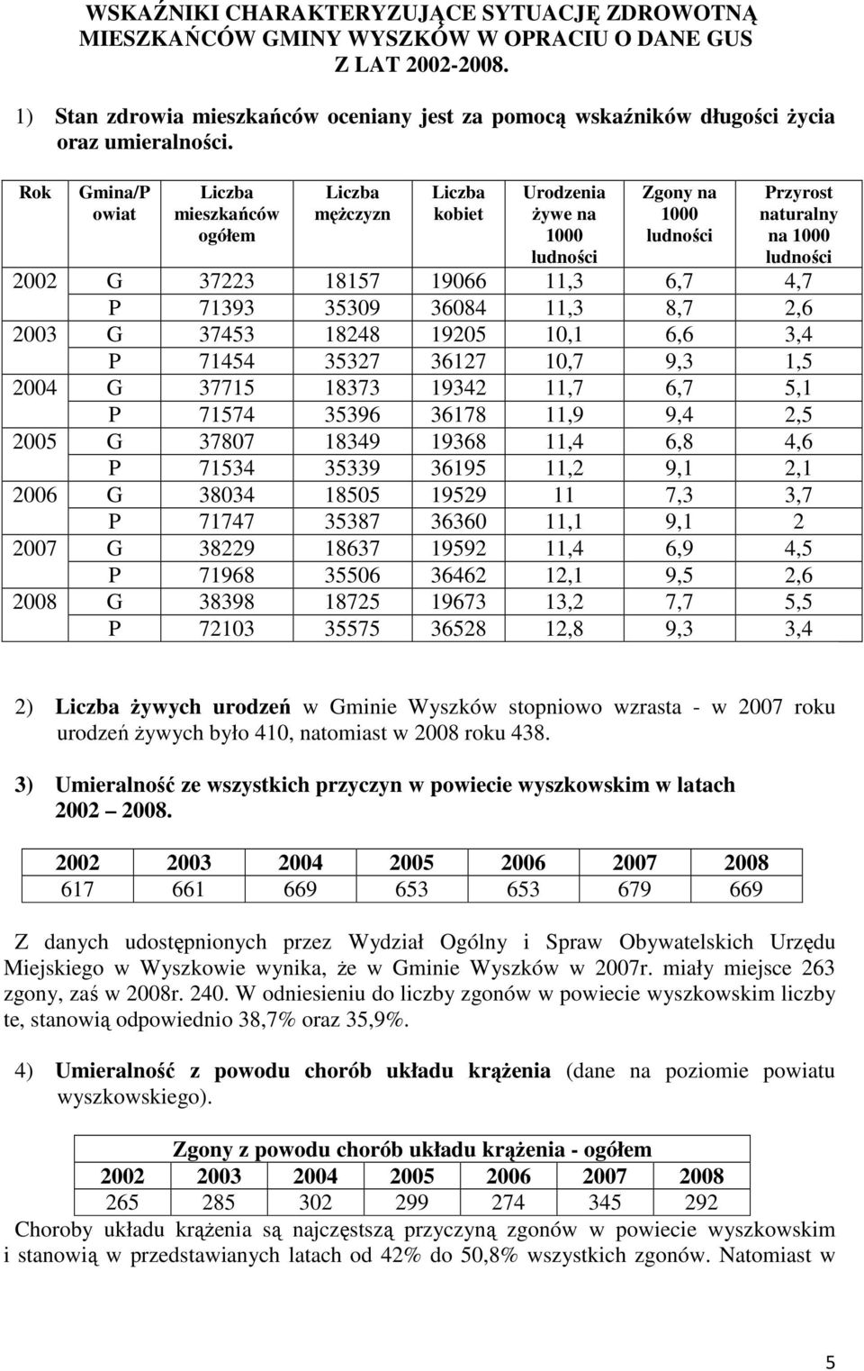 Rok 2002 2003 2004 2005 2006 2007 2008 Gmina/P owiat Liczba mieszkańców ogółem Liczba męŝczyzn Liczba kobiet Urodzenia Ŝywe na 1000 ludności Zgony na 1000 ludności Przyrost naturalny na 1000 ludności