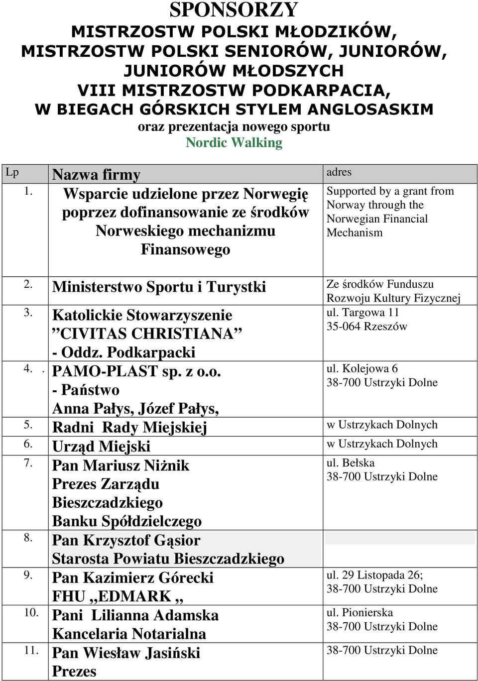 Wsparcie udzielone przez Norwegię poprzez dofinansowanie ze środków Norweskiego mechanizmu Finansowego Supported by a grant from Norway through the Norwegian Financial Mechanism 2.